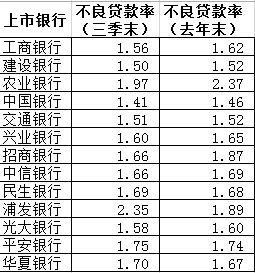 銀行最新不良貸款率