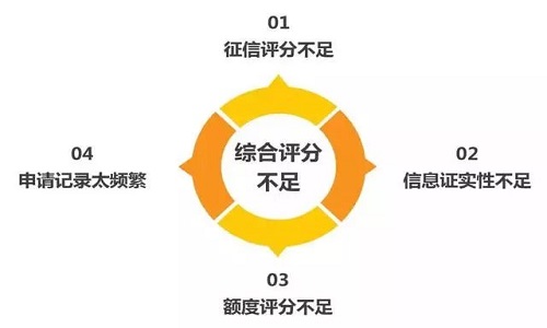銀行貸款系統(tǒng)評分