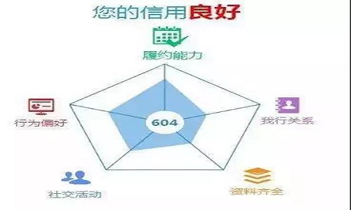 貸款評分