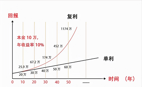 貸款單利和復(fù)利有啥區(qū)別？.png