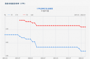 2022年3月份LPR銀行貸款利率依舊穩(wěn)定主要有三個原因！