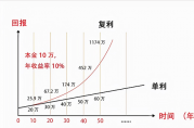 貸款單利和復利的區(qū)別？